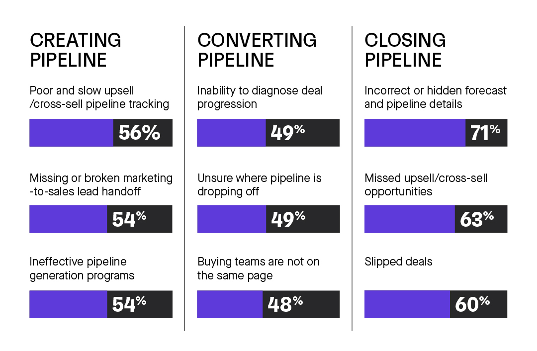 Creating, Converting, and Closing pipeline infographic