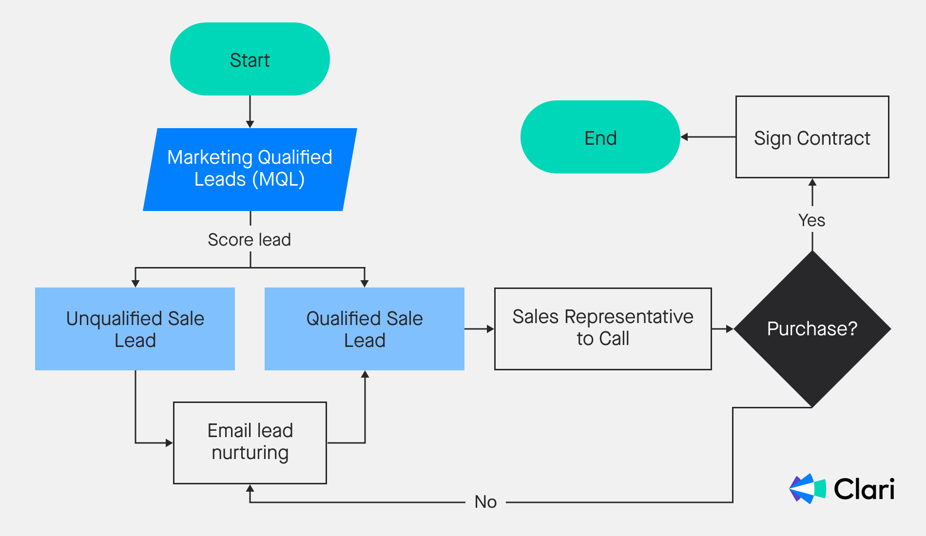 Sales Process