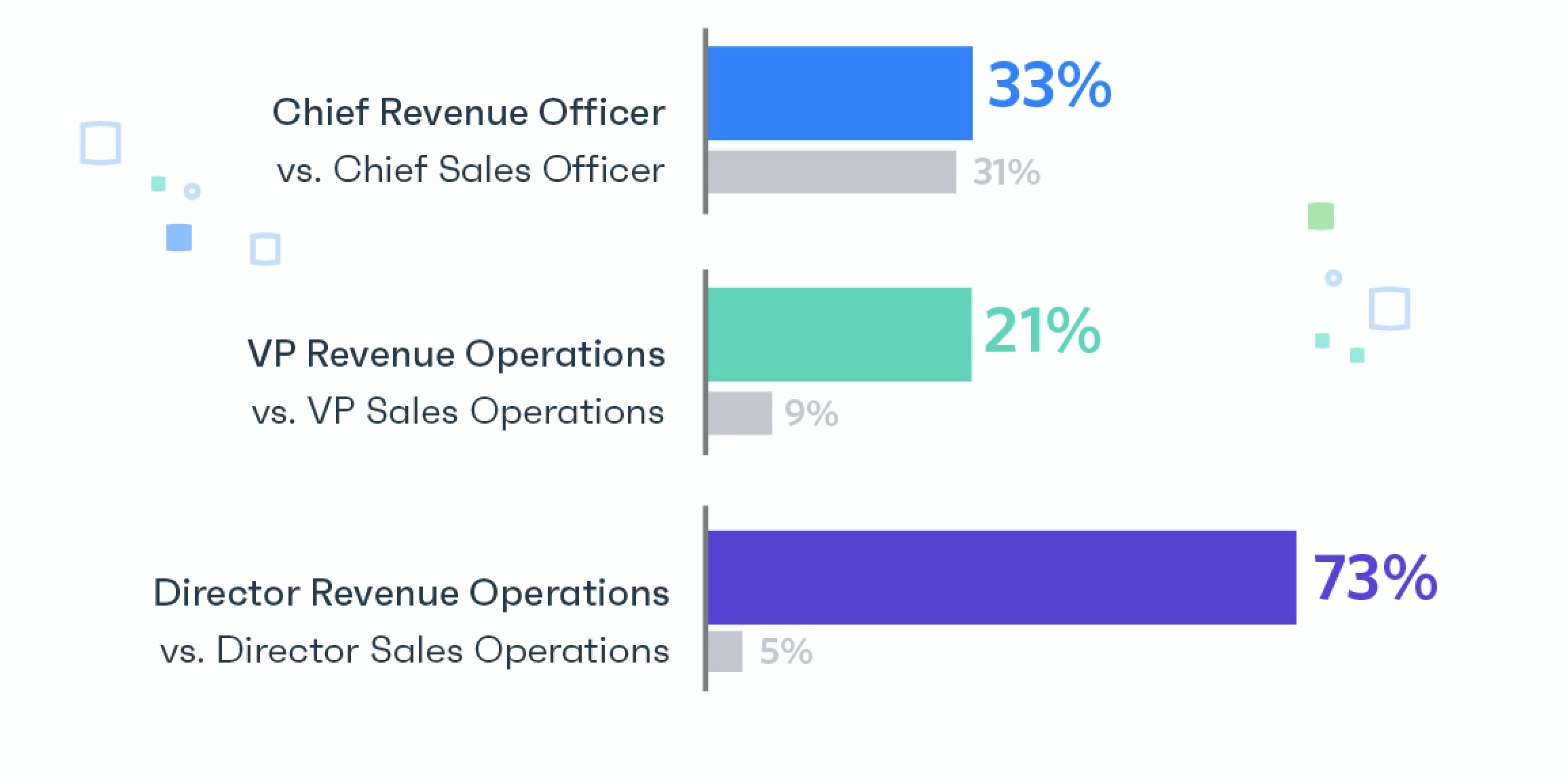 RevOps job titles compared to sales job titles