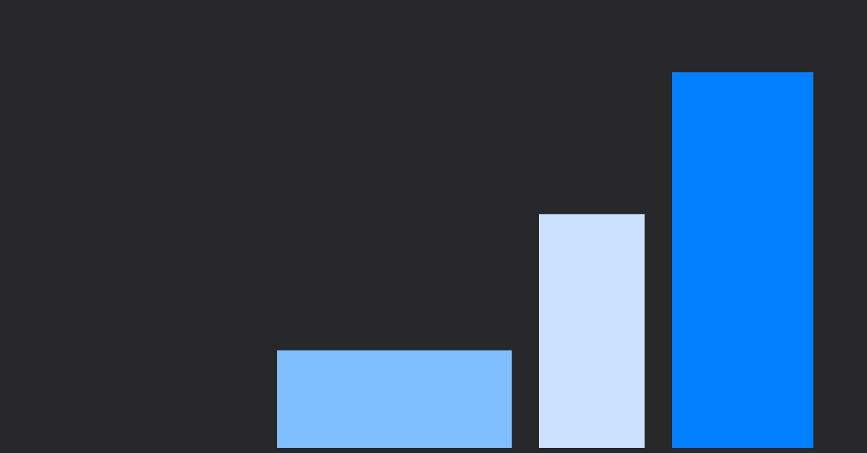 Illustration of ascending bar chart