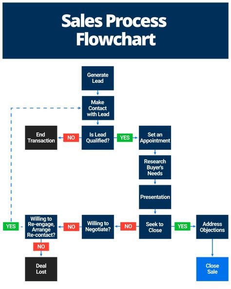 Detailed sales process map template