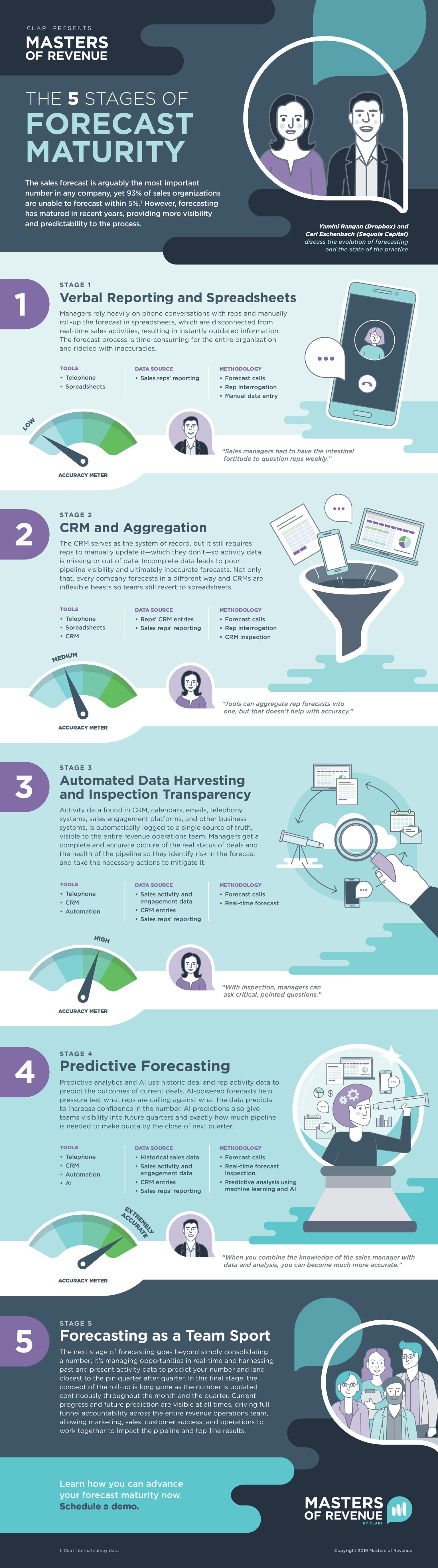 Full infographic showing the 5 stages of forecast maturity