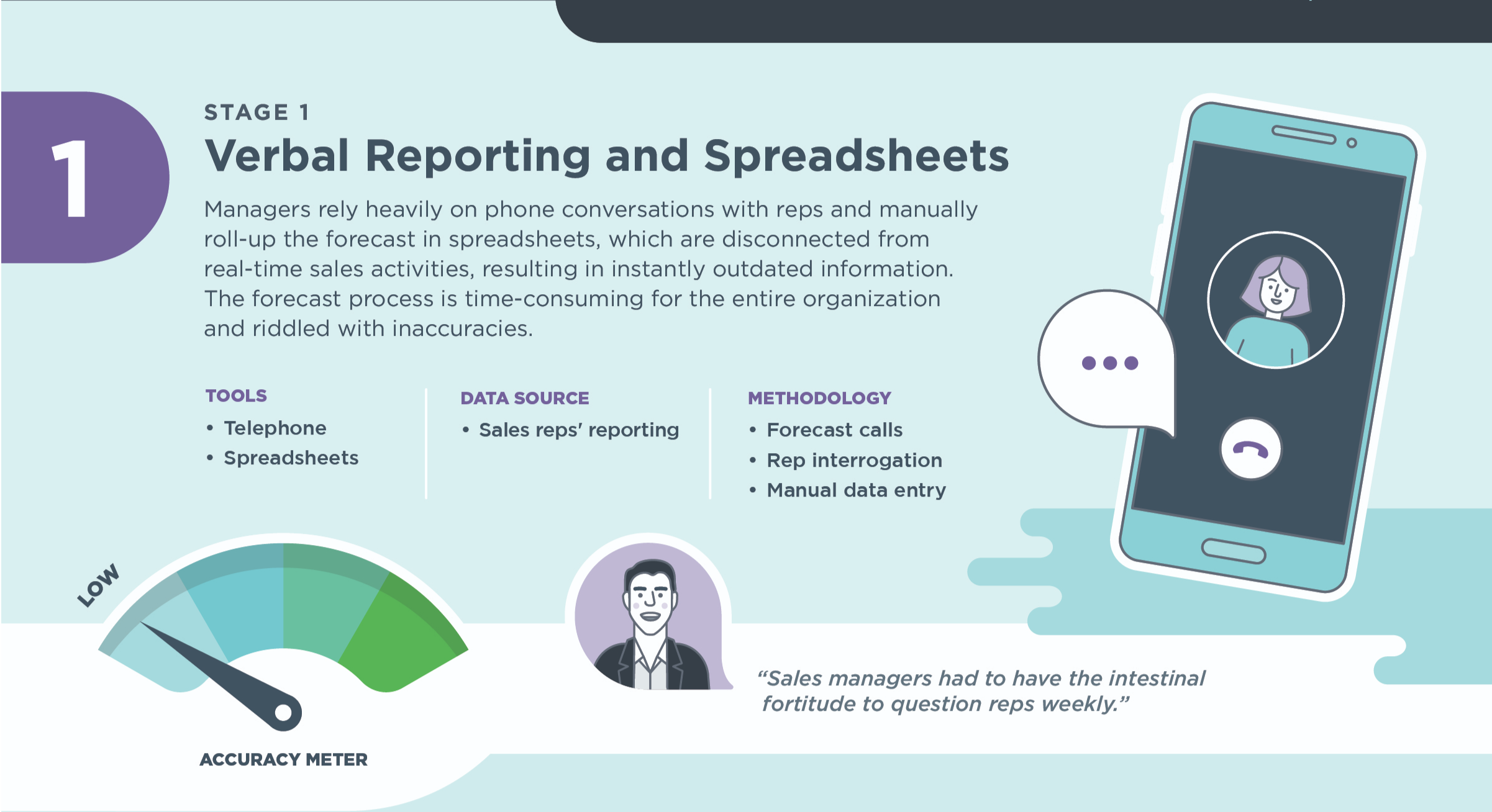 Illustration of stage 1: verbal reporting and spreadsheets showing an accuracy meter with the needle pointing toward low