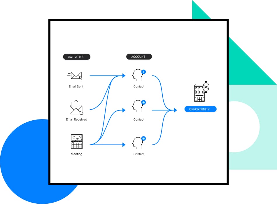 Illustration showing how Clari captures activity data and links them to accounts and opportunities